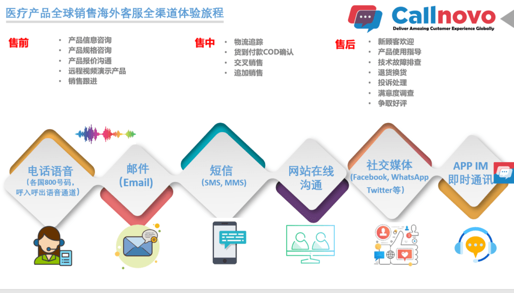 Callnovo助力医疗出海