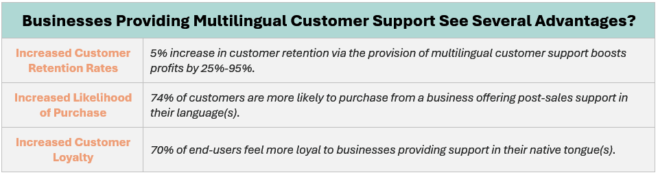 Businesses providing multilingual support see several advantages - such as: increased customer retention rates, increased likelihood of purchase, and increased customer loyalty; this is demonstrated by the following stats: (1) a 5% increase in customer retention via the provision of multilingual customer support boosts profits by 25%-95%, (2) 74% of customers are more likely to purchase from a business offering post-sales support in their language(s), and (3) 70% of end-users feel more loyal to businesses providing support in their native tongue(s).