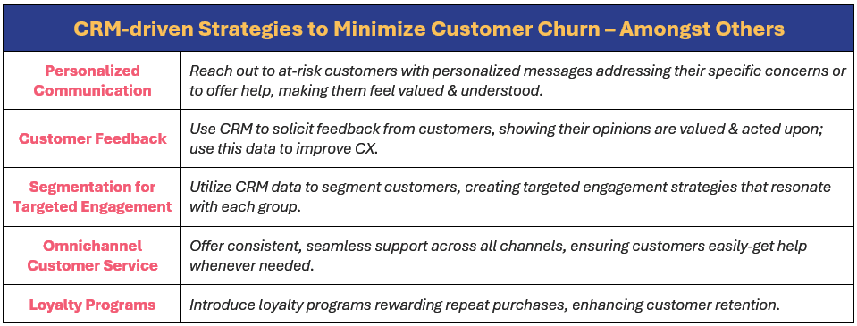 Let's take a look CRM-driven strategies to minimize customer churn, looking into personalized communication, customer feedback, segmentation for targeted engagement, omnichannel customer service, and loyalty programs; the following strategies are: (1) reach out to at-risk customers with personalized messages addressing their specific concerns or to offer help, making them feel valued & understood, (2) use CRM to solicit feedback from customers, showing their opinions are valued & acted upon; use this data to improve CX, (3) utilize CRM data to segment customers, creating targeted engagement strategies that resonate with each group, (4) offer consistent, seamless support across all channels, ensuring customers easily-get help whenever needed, and (5) introduce loyalty programs rewarding repeat purchases, enhancing customer retention.