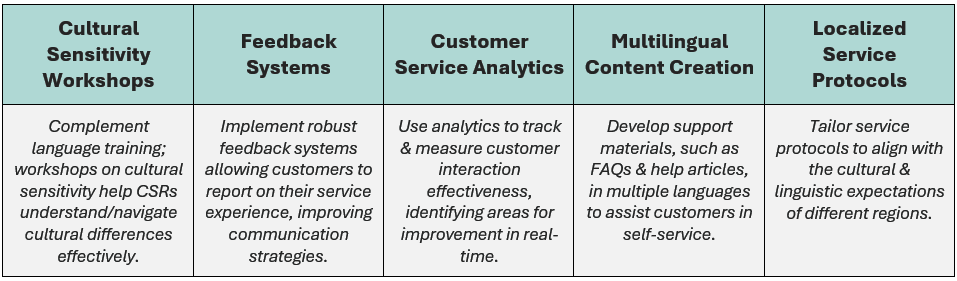 Global customer service solutions for businesses must include: cultural sensitivity workshops, feedback systems, customer service analytics, multilingual content creation, and localized service protocols.