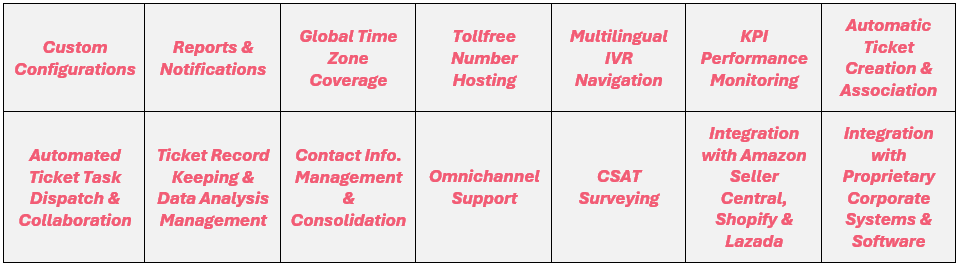 Here's a non-exhaustive list of Callnovo's CallnovoDesk CRM platform features: (1) custom configurations, (2) reports & notifications, (3) global time zone coverage, (4) tollfree number hosting, (5) multilingual IVR navigation, (6) KPI performance monitoring, (7) automatic ticket creation & association, (8) automated ticket task dispatch & collaboration, (9) ticket record keeping & data analysis management, (10) contact info. management & consolidation, (11) omnichannel support, (12) CSAT surveying, (13) integration with Amazon Seller Central, Shopify & Lazada, and (14) integration with proprietary corporate systems & software.