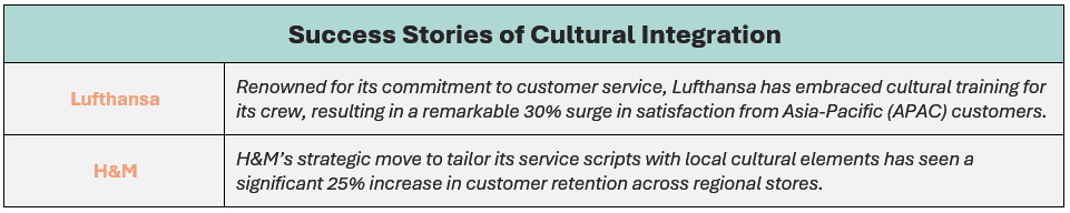 Lufthansa and H&M are prominent success stories illustrating cultural integration. Renowned for its commitment to customer service, Lufthansa has embraced cultural training for its crew, resulting in a remarkable 30% surge in satisfaction from Asia-Pacific (APAC) customers. Likewise, H&M’s strategic move to tailor its service scripts with local cultural elements has seen a significant 25% increase in customer retention across regional stores.