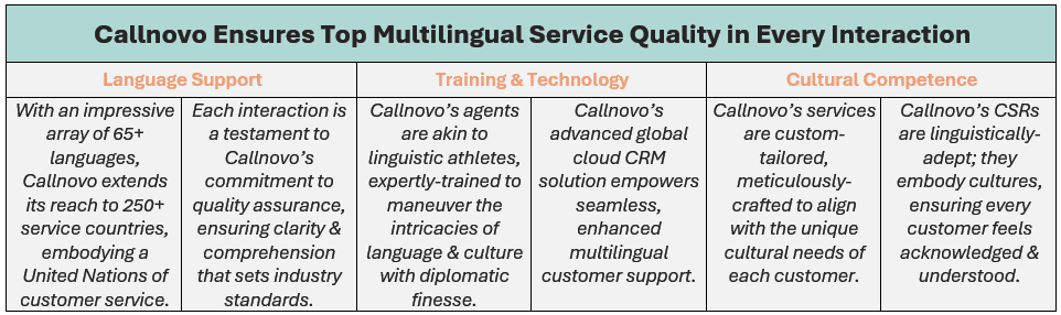 Callnovo Contact Center ensures top multilingual service quality in every interaction by offering native language support, advanced training & technology, and high level cultural competence; specifics of Callnovo's top multilingual services for the enhancement of service quality are demonstrated as follows: (1) with an impressive array of 65+ languages, Callnovo extends its reach to 250+ service countries, embodying a United Nations of customer service, (2) each interaction is a testament to Callnovo’s commitment to quality assurance, ensuring clarity & comprehension that sets industry standards, (3) Callnovo’s agents are akin to linguistic athletes, expertly-trained to maneuver the intricacies of language & culture with diplomatic finesse (4) Callnovo’s advanced global cloud CRM solution empowers seamless, enhanced multilingual customer support, (5) Callnovo’s services are custom-tailored, meticulously-crafted to align with the unique cultural needs of each customer, and (6) Callnovo’s CSRs are linguistically-adept; they embody cultures, ensuring every customer feels acknowledged & understood.