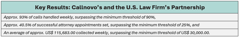 Key results of Callnovo's and the U.S. law firm's partnership are shown as follows: (1) approx. 93% of calls handled weekly, surpassing the minimum threshold of 90%, (2) approx. 40.5% of successful attorney appointments set, surpassing the minimum threshold of 25%, and (3) an average of approx. US$ 115,683.00 collected weekly, surpassing the minimum threshold of US$ 30,000.00.