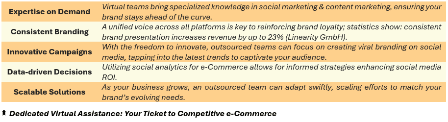 Dedicated Virtual Assistance: Your Ticket to Competitive e-Commerce - (1) Expertise on Demand: Virtual teams bring specialized knowledge in social marketing & content marketing, ensuring your brand stays ahead of the curve, (2) Consistent Branding: A unified voice across all platforms is key to reinforcing brand loyalty; statistics show: consistent brand presentation increases revenue by up to 23% (Linearity GmbH), (3) Innovative Campaigns: With the freedom to innovate, outsourced teams can focus on creating viral branding on social media, tapping into the latest trends to captivate your audience, (4) Data-driven Decisions: Utilizing social analytics for e-Commerce allows for informed strategies enhancing social media ROI, and (5) Scalable Solutions: As your business grows, an outsourced team can adapt swiftly, scaling efforts to match your brand’s evolving needs.