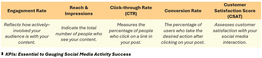 KPIs: Essential to Gauging Social Media Activity Success - (1) Engagement Rate: Reflects how actively–involved your audience is with your content, (2) Reach & Impressions: Indicate the total number of people who see your content, (3) Click-through Rate (CTR): Measures the percentage of people who click on a link in your post, (4) Conversion Rate: The percentage of users who take the desired action after clicking on your post, and (5) Customer Satisfaction Score (CSAT): Assesses customer satisfaction with your social media interaction.