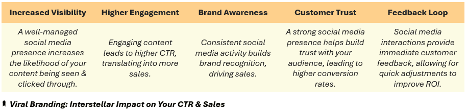 Viral Branding: Interstellar Impact on Your CTR & Sales - (1) Increased Visibility: A well-managed social media presence increases the likelihood of your content being seen & clicked through, (2) Higher Engagement: Engaging content leads to higher CTR, translating into more sales, (3) Brand Awareness: Consistent social media activity builds brand recognition, driving sales, (4) Customer Trust: A strong social media presence helps build trust with your audience, leading to higher conversion rates, and (5) Feedback Loop: Social media interactions provide immediate customer feedback, allowing for quick adjustments to improve ROI.