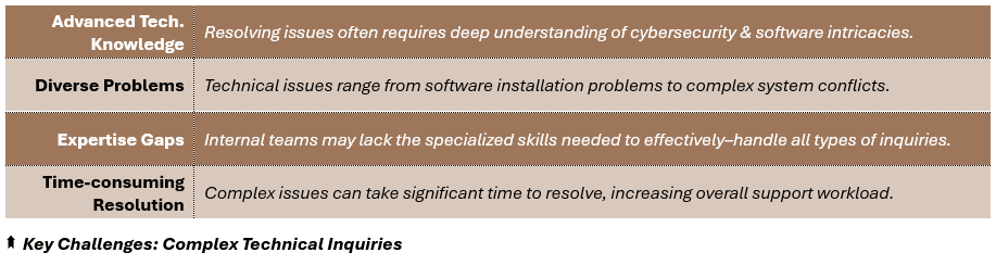 Key Challenges: Complex Technical Inquiries - (1) Advanced Tech. Knowledge: Resolving issues often requires deep understanding of cybersecurity & software intricacies, (2) Diverse Problems: Technical issues range from software installation problems to complex system conflicts, (3) Expertise Gaps: Internal teams may lack the specialized skills needed to effectively–handle all types of inquiries, and (4) Time-consuming Resolution: Complex issues can take significant time to resolve, increasing overall support workload.