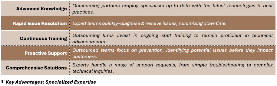 Key Advantages: Specialized Expertise - (1) Advanced Knowledge: Outsourcing partners employ specialists up-to-date with the latest technologies & best practices, (2) Rapid Issue Resolution: Expert teams quickly–diagnose & resolve issues, minimizing downtime, (3) Continuous Training: Outsourcing firms invest in ongoing staff training to remain proficient in technical advancements, (4) Proactive Support: Outsourced teams focus on prevention, identifying potential issues before they impact customers, and (5) Comprehensive Solutions: Experts handle a range of support requests, from simple troubleshooting to complex technical inquiries.