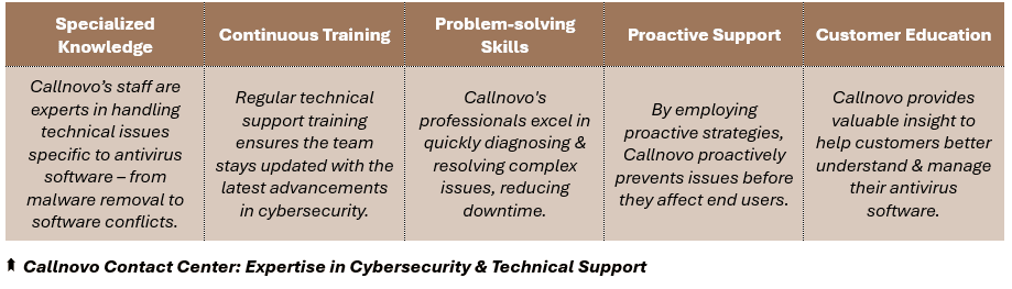 Callnovo Contact Center: Expertise in Cybersecurity & Technical Support - (1) Specialized Knowledge: Callnovo’s staff are experts in handling technical issues specific to antivirus software – from malware removal to software conflicts, (2) Continuous Training: Regular technical support training ensures the team stays updated with the latest advancements in cybersecurity, (3) Problem-solving Skills: Callnovo's professionals excel in quickly diagnosing & resolving complex issues, reducing downtime, (4) Proactive Support: By employing proactive strategies, Callnovo proactively prevents issues before they affect end users, and (5) Customer Education
Callnovo provides valuable insight to help customers better understand & manage their antivirus software.