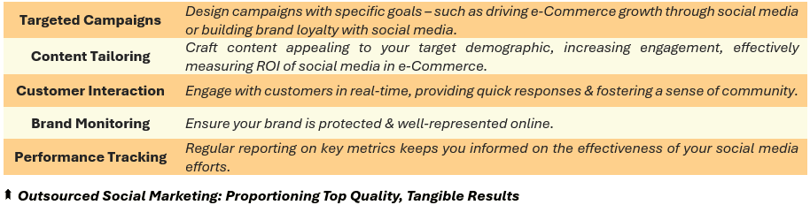 Outsourced Social Marketing: Proportioning Top Quality, Tangible Results - (1) Targeted Campaigns: Design campaigns with specific goals – such as driving e-Commerce growth through social media or building brand loyalty with social media, (2) Content Tailoring: Craft content appealing to your target demographic, increasing engagement, effectively measuring ROI of social media in e-Commerce, (3) Customer Interaction: Engage with customers in real-time, providing quick responses & fostering a sense of community, (4) Brand Monitoring: Ensure your brand is protected & well-represented online, and (5) Performance Tracking: Regular reporting on key metrics keeps you informed on the effectiveness of your social media efforts.