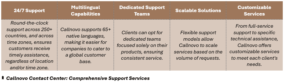 Callnovo Contact Center: Comprehensive Support Services - (1) 24/7 Support: Round-the-clock support across 250+ countries, and across time zones, ensures customers receive timely assistance, regardless of location and/or time zone, (2) Multilingual Capabilities: Callnovo supports 65+ native languages, making it easier for companies to cater to a global customer base, (3) Dedicated Support Teams: Clients can opt for dedicated teams focused solely on their products, ensuring consistent service, (4) Scalable Solutions: Flexible support models allow Callnovo to scale services based on the volume of requests, and (5) Customizable Services: From full-service support to specific technical assistance, Callnovo offers customizable services to meet each client's needs.