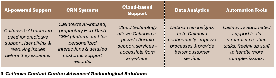 Callnovo Contact Center: Advanced Technological Solutions - (1) AI-powered Support: Callnovo’s AI tools are used for predictive support, identifying & resolving issues before they escalate, (2) CRM Systems: Callnovo’s AI–infused, proprietary HeroDash CRM platform enables personalized interactions & detailed customer support records, (3) Cloud-based Support: Cloud technology allows Callnovo to provide flexible support services – accessible from anywhere, (4) Data Analytics: Data-driven insights help Callnovo continuously–improve processes & provide better customer service, and (5) Automation Tools: Callnovo’s automated support tools streamline routine tasks, freeing up staff to handle more complex issues.