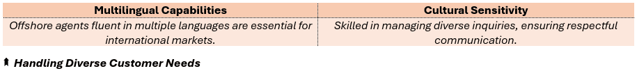 Handling Diverse Customer Needs - (1) Multilingual Capabilities: Offshore agents fluent in multiple languages are essential for international markets, and (2) Cultural Sensitivity: Skilled in managing diverse inquiries, ensuring respectful communication.