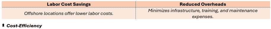 Cost-Efficiency - (1) Labor Cost Savings: Offshore locations offer lower labor costs, and (2) Reduced Overheads: Minimizes infrastructure, training, and maintenance expenses.