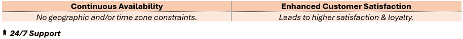 24/7 Support - (1) Continuous Availability: No geographic and/or time zone constraints, and (2) Enhanced Customer Satisfaction: Leads to higher satisfaction & loyalty.