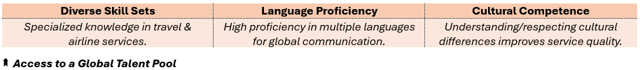 Access to a Global Talent Pool - (1) Diverse Skill Sets: Specialized knowledge in travel & airline services, (2) Language Proficiency: High proficiency in multiple languages for global communication, and (3) Cultural Competence: Understanding/respecting cultural differences improves service quality.