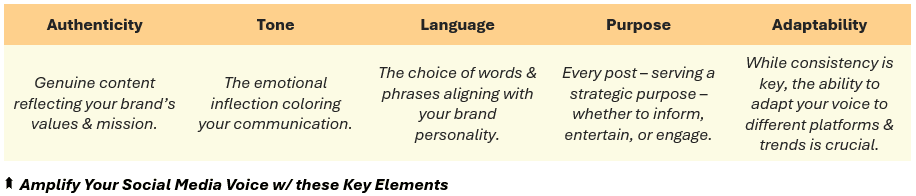 Amplify Your Social Media Voice w/ these Key Elements - (1) Authenticity: Genuine content reflecting your brand’s values & mission, (2) Tone: The emotional inflection coloring your communication, (3) Language: The choice of words & phrases aligning with your brand personality, (4) Purpose: Every post – serving a strategic purpose – whether to inform, entertain, or engage, and (5) Adaptability: While consistency is key, the ability to adapt your voice to different platforms & trends is crucial.