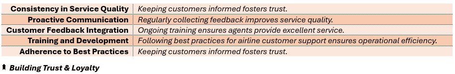 Building Trust & Loyalty - (1) Consistency in Service Quality: Keeping customers informed fosters trust, (2) Proactive Communication: Regularly collecting feedback improves service quality, (3) Customer Feedback Integration: Ongoing training ensures agents provide excellent service, (4) Training and Development: Following best practices for airline customer support ensures operational efficiency, and (5) Adherence to Best Practices: Keeping customers informed fosters trust.