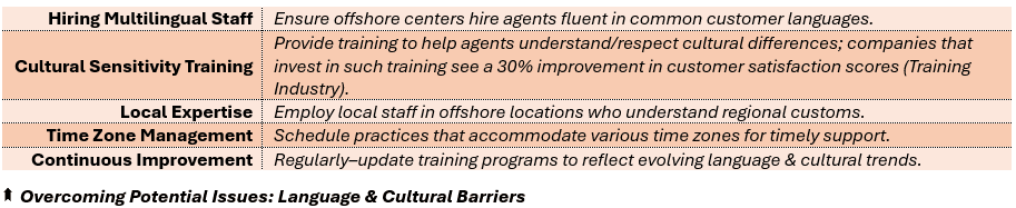 Overcoming Potential Issues: Language & Cultural Barriers - (1) Hiring Multilingual Staff: Ensure offshore centers hire agents fluent in common customer languages, (2) Cultural Sensitivity Training: Provide training to help agents understand/respect cultural differences; companies that invest in such training see a 30% improvement in customer satisfaction scores (Training Industry), (3) Local Expertise: Employ local staff in offshore locations who understand regional customs, (4) Time Zone Management: Schedule practices that accommodate various time zones for timely support, and (5) Continuous Improvement: Regularly–update training programs to reflect evolving language & cultural trends.