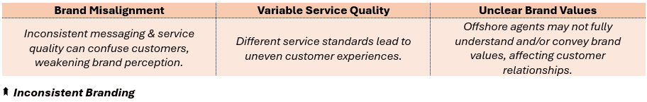 Inconsistent Branding - (1) Brand Misalignment: Inconsistent messaging & service quality can confuse customers, weakening brand perception, (2) Variable Service Quality: Different service standards lead to uneven customer experiences, and (3) Unclear Brand Values: Offshore agents may not fully understand and/or convey brand values, affecting customer relationships.