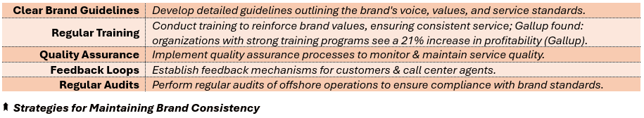 Strategies for Maintaining Brand Consistency - (1) Clear Brand Guidelines: Develop detailed guidelines outlining the brand's voice, values, and service standards, (2) Regular Training: Conduct training to reinforce brand values, ensuring consistent service; Gallup found: organizations with strong training programs see a 21% increase in profitability (Gallup), (3) Quality Assurance: Implement quality assurance processes to monitor & maintain service quality, (4) Feedback Loops: Establish feedback mechanisms for customers & call center agents, and (5) Regular Audits: Perform regular audits of offshore operations to ensure compliance with brand standards.