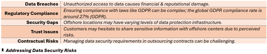 Addressing Data Security Risks - (1) Data Breaches: Unauthorized access to data causes financial & reputational damage, (2) Regulatory Compliance: Ensuring compliance with laws like GDPR can be complex; the global GDPR compliance rate is around 27% (GDPR), (3) Security Gaps: Offshore locations may have varying levels of data protection infrastructure, (4) Trust Issues: Customers may hesitate to share sensitive information with offshore centers due to perceived risks, and (5) Contractual Risks: Managing data security requirements in outsourcing contracts can be challenging.