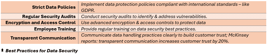 Best Practices for Data Security - (1) Strict Data Policies: Implement data protection policies compliant with international standards – like GDPR, (2) Regular Security Audits: Conduct security audits to identify & address vulnerabilities, (3) Encryption and Access Control: Use advanced encryption & access controls to protect data, (4) Employee Training: Provide regular training on data security best practices, and (5) Transparent Communication: Communicate data handling practices clearly to build customer trust; McKinsey reports: transparent communication increases customer trust by 20%.