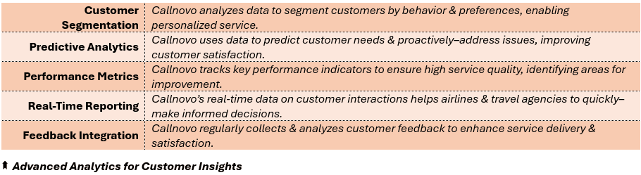 Advanced Analytics for Customer Insights - (1) Customer Segmentation: Callnovo analyzes data to segment customers by behavior & preferences, enabling personalized service, (2) Predictive Analytics: Callnovo uses data to predict customer needs & proactively–address issues, improving customer satisfaction, (3) Performance Metrics: Callnovo tracks key performance indicators to ensure high service quality, identifying areas for improvement, (4) Real-Time Reporting: Callnovo’s real-time data on customer interactions helps airlines & travel agencies to quickly–make informed decisions, and (5) Feedback Integration: Callnovo regularly collects & analyzes customer feedback to enhance service delivery & satisfaction.