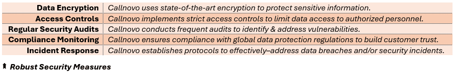 Robust Security Measures - (1) Data Encryption: Callnovo uses state-of-the-art encryption to protect sensitive information, (2) Access Controls: Callnovo implements strict access controls to limit data access to authorized personnel, (3) Regular Security Audits: Callnovo conducts frequent audits to identify & address vulnerabilities, (4) Compliance Monitoring: Callnovo ensures compliance with global data protection regulations to build customer trust, and (5) Incident Response: Callnovo establishes protocols to effectively–address data breaches and/or security incidents.