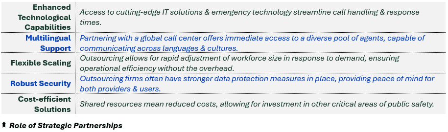 Role of Strategic Partnerships - (1) Enhanced Technological Capabilities: Access to cutting-edge IT solutions & emergency technology streamline call handling & response times, (2) Multilingual Support: Partnering with a global call center offers immediate access to a diverse pool of agents, capable of communicating across languages & cultures, (3) Flexible Scaling: Outsourcing allows for rapid adjustment of workforce size in response to demand, ensuring efficiency in operations without the overhead, (4) Robust Security: Outsourcing firms often have stronger data protection measures in place, providing peace of mind for both providers & users, and (5) Cost-efficient Solutions: Shared resources mean reduced costs, allowing for investment in other critical areas of public-wide safety.