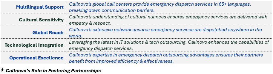 Callnovo’s Role in Fostering Partnerships - (1) Multilingual Support: Callnovo’s global call centers provide emergency dispatch services in 65+ languages, breaking down communication barriers, (2) Cultural Sensitivity: Callnovo’s understanding of cultural nuances ensures emergency solutions are delivered with empathy & respect, (3) Global Reach: Callnovo’s extensive network ensures emergency services are dispatched anywhere in the world, (4) Technological Integration: Leveraging the latest in IT solutions & tech outsourcing, Callnovo enhances the capabilities of emergency dispatch services, and (5) Operational Excellence: Callnovo’s expertise in emergency dispatch outsourcing advantages ensures their partners benefit from improved efficiency & effectiveness.