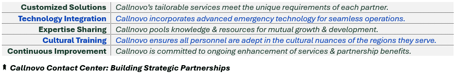 Callnovo Contact Center: Building Strategic Partnerships - (1) Customized Solutions	Callnovo’s tailorable services meet the unique requirements of each partner, (2) Technology Integration: Callnovo incorporates advanced emergency technology for seamless operations, (3) Expertise Sharing: Callnovo pools knowledge & resources for mutual growth & development, (4) Cultural Training: Callnovo ensures all personnel are adept in the cultural nuances of the regions they serve, and (5) Continuous Improvement: Callnovo is committed to ongoing enhancement of services & partnership benefits.