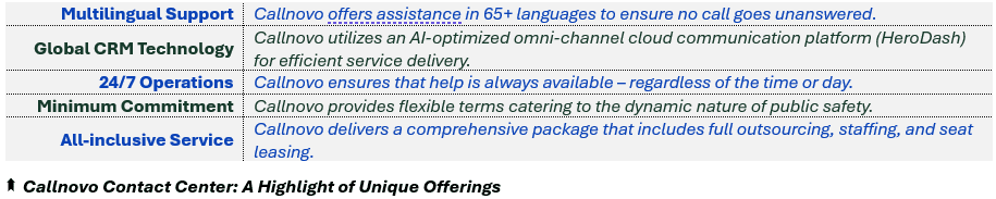 Callnovo Contact Center: A Highlight of Unique Offerings - (1) Multilingual Support: Callnovo offers assistance in 65+ languages to ensure no call goes unanswered, (2) Global CRM Technology: Callnovo utilizes an AI-optimized omni-channel cloud communication platform (HeroDash) for efficient service delivery, (3) 24/7 Operations: Callnovo ensures that help is always available – regardless of the time or day, (4) Minimum Commitment: Callnovo provides flexible terms catering to the dynamic nature of public safety, and (5) All-inclusive Service: Callnovo delivers a comprehensive package that includes full outsourcing, staffing, and seat leasing.