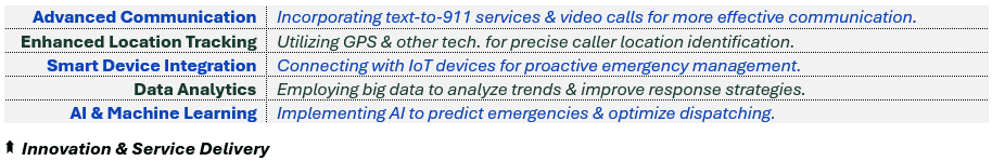 Innovation & Service Delivery - (1) Advanced Communication: Incorporating text-to-911 services & video calls for more effective communication, (2) Enhanced Location Tracking: Utilizing GPS & other tech. for precise caller location identification, (3) Smart Device Integration: Connecting with IoT devices for proactive emergency management, (4) Data Analytics: Employing big data to analyze trends & improve response strategies, and (5) AI & Machine Learning: Implementing AI to predict emergencies & optimize dispatching.