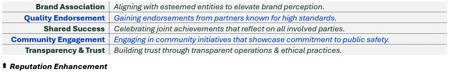 Reputation Enhancement - (1) Brand Association: Aligning with esteemed entities to elevate brand perception, (2) Quality Endorsement: Gaining endorsements from partners known for high standards, (3) Shared Success: Celebrating joint achievements that reflect on all involved parties, (4) Community Engagement: Engaging in community initiatives that showcase commitment to public safety, and (5) Transparency & Trust: Building trust through transparent operations & ethical practices.