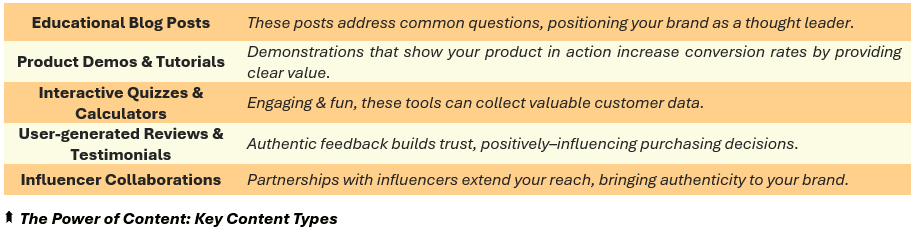 The Power of Content: Key Content Types - (1) Educational Blog Posts: These posts address common questions, positioning your brand as a thought leader, (2) Product Demos & Tutorials: Demonstrations that show your product in action increase conversion rates by providing clear value, (3) Interactive Quizzes & Calculators: Engaging & fun, these tools can collect valuable customer data, (4) User-generated Reviews & Testimonials: Authentic feedback builds trust, positively–influencing purchasing decisions, and (5) Influencer: Collaborations	Partnerships with influencers extend your reach, bringing authenticity to your brand.
