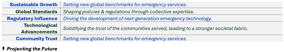 Projecting the Future - (1) Sustainable Growth	Setting new global benchmarks for emergency services, (2) Global Standards: Shaping policies & regulations through collective expertise, (3) Regulatory Influence: Driving the development of next-generation emergency technology, (4) Technological Advancements: Solidifying the trust of the communities served, leading to a stronger societal fabric, and (5) Community Trust: Setting new global benchmarks for emergency solutions.