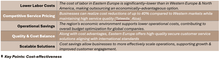 Key Points: Cost-effectiveness - (1) Lower Labor Costs: The cost of labor in Eastern Europe is significantly–lower than in Western Europe & North America, making outsourcing an economically–advantageous option, (2) 
Competitive Service Pricing: Businesses can realize cost reductions of up to 40% compared to Western markets while maintaining high service quality (Tateeda; Aloa), (3) 
Operational Savings: The region's economic environment supports lower operational costs, contributing to overall budget optimization for global companies, (4) Quality & Cost Balance: Along with cost advantages, Eastern Europe offers high-quality secure customer service solutions aligning with international standards, and (5) Scalable Solutions: Cost savings allow businesses to more effectively scale operations, supporting growth & improved customer engagement.