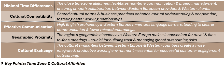 Key Points: Time Zone & Cultural Affinities - (1) Minimal Time Differences: The close time zone alignment facilitates real-time communication & project management, ensuring smooth collaboration between Eastern European providers & Western clients, (2) Cultural Compatibility: Shared cultural norms & business practices enhance mutual understanding & cooperation, fostering better working relationships, (3) Effective Communication: High English proficiency in Eastern Europe minimizes language barriers, leading to clearer communication & fewer misunderstandings, (4) Geographic Proximity: The region's geographic closeness to Western Europe makes it convenient for travel & face-to-face meetings – crucial for building trust & managing global outsourcing risks, and (5) Cultural Exchange: The cultural similarities between Eastern Europe & Western countries create a more integrated, productive working environment – essential for successful customer engagement outsourcing.