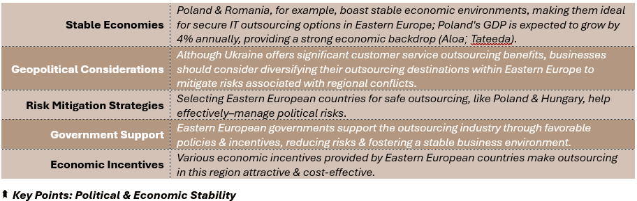 Key Points: Political & Economic Stability - (1) Stable Economies: Poland & Romania, for example, boast stable economic environments, making them ideal for secure IT outsourcing options in Eastern Europe; Poland's GDP is expected to grow by 4% annually, providing a strong economic backdrop (Aloa; Tateeda), (2) Geopolitical Considerations: Although Ukraine offers significant customer service outsourcing benefits, businesses should consider diversifying their outsourcing destinations within Eastern Europe to mitigate risks associated with regional conflicts, (3) Risk Mitigation Strategies: Selecting Eastern European countries for safe outsourcing, like Poland & Hungary, help effectively–manage political risks, (4) Government Support: Eastern European governments support the outsourcing industry through favorable policies & incentives, reducing risks & fostering a stable business environment, and (5) Economic Incentives: Various economic incentives provided by Eastern European countries make outsourcing in this region attractive & cost-effective.