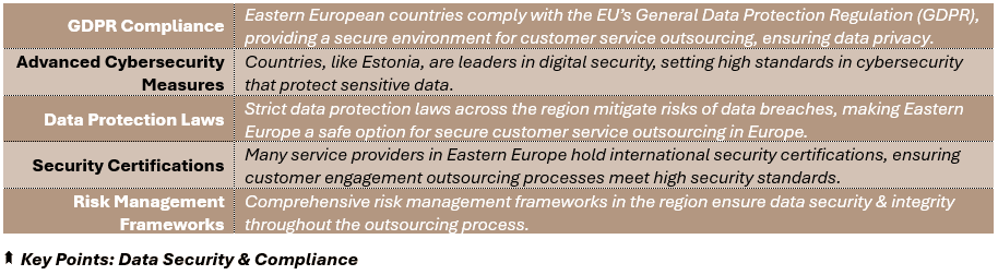 Key Points: Data Security & Compliance - (1) GDPR Compliance	Eastern European countries comply with the EU’s General Data Protection Regulation (GDPR), providing a secure environment for customer service outsourcing, ensuring data privacy, (2) Advanced Cybersecurity Measures	Countries, like Estonia, are leaders in digital security, setting high standards in cybersecurity that protect sensitive data, (3) Data Protection Laws: Strict data protection laws across the region mitigate risks of data breaches, making Eastern Europe a safe option for secure customer service outsourcing in Europe, (4) Security Certifications: Many service providers in Eastern Europe hold international security certifications, ensuring customer engagement outsourcing processes meet high security standards, and (5) Risk Management Frameworks: Comprehensive risk management frameworks in the region ensure data security & integrity throughout the outsourcing process.