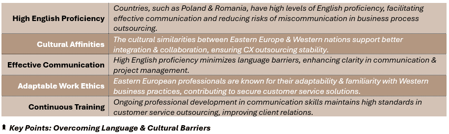 Key Points: Overcoming Language & Cultural Barriers - (1) High English Proficiency	Countries, such as Poland & Romania, have high levels of English proficiency, facilitating effective communication and reducing risks of miscommunication in business process outsourcing, (2) Cultural Affinities: The cultural similarities between Eastern Europe & Western nations support better integration & collaboration, ensuring CX outsourcing stability, (3) Effective Communication: High English proficiency minimizes language barriers, enhancing clarity in communication & project management, (4) Adaptable Work Ethics: Eastern European professionals are known for their adaptability & familiarity with Western business practices, contributing to secure customer service solutions, and (5) Continuous Training: Ongoing professional development in communication skills maintains high standards in customer service outsourcing, improving client relations.