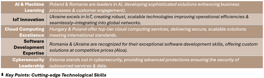 Key Points: Cutting-edge Technological Skills - (1) AI & Machine Learning: Poland & Romania are leaders in AI, developing sophisticated solutions enhancing business processes & customer engagement), (2) IoT Innovation: Ukraine excels in IoT, creating robust, scalable technologies improving operational efficiencies & seamlessly–integrating into global networks, (3) Cloud Computing Excellence: Hungary & Poland offer top-tier cloud computing services, delivering secure, scalable solutions meeting international standards, (4) Software Development Expertise: Romania & Ukraine are recognized for their exceptional software development skills, offering custom solutions at competitive prices (Aloa), and (5) Cybersecurity Leadership: Estonia stands out in cybersecurity, providing advanced protections ensuring the security of outsourced services & data.