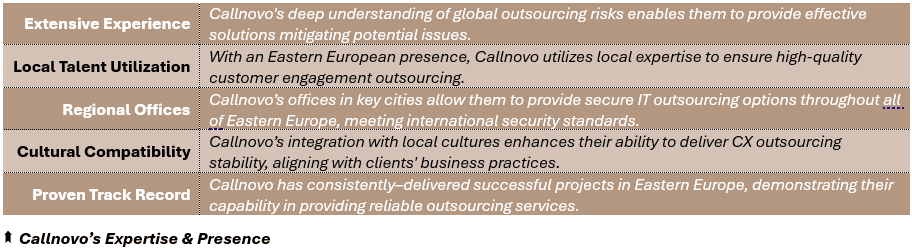 Callnovo’s Expertise & Presence - (1) Extensive Experience: Callnovo's deep understanding of global outsourcing risks enables them to provide effective solutions mitigating potential issues, (2) Local Talent Utilization: With an Eastern European presence, Callnovo utilizes local expertise to ensure high-quality customer engagement outsourcing, (3) Regional Offices: Callnovo’s offices in key cities allow them to provide secure IT outsourcing options throughout all of Eastern Europe, meeting international security standards, (4) Cultural Compatibility: Callnovo’s integration with local cultures enhances their ability to deliver CX outsourcing stability, aligning with clients' business practices, and (5) Proven Track Record: Callnovo has consistently–delivered successful projects in Eastern Europe, demonstrating their capability in providing reliable outsourcing services.