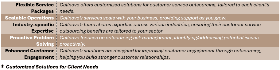 Customized Solutions for Client Needs - (1) Flexible Service Packages: Callnovo offers customized solutions for customer support outsourcing, tailored to each client’s needs, (2) Scalable Operations: Callnovo’s services scale with your business, providing support as you grow, (3) Industry-specific Expertise: Callnovo’s team shares expertise across various industries, ensuring their customer service outsourcing benefits are tailored to your sector, (4) Proactive Problem Solving: Callnovo focuses on outsourcing risk management, identifying/addressing potential issues proactively, and (5) Enhanced Customer Engagement: Callnovo’s solutions are designed for improving customer engagement through outsourcing, helping you build stronger customer relationships.