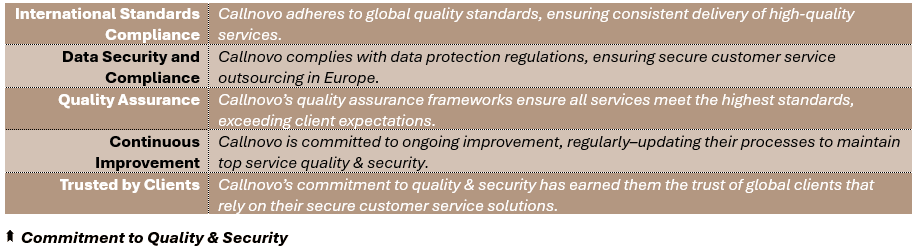 Commitment to Quality & Security - (1) International Standards Compliance: Callnovo adheres to global quality standards, ensuring consistent delivery of high-quality services, (2) Data Security and Compliance: Callnovo complies with data protection regulations, ensuring secure customer support outsourcing in Europe, (3) Quality Assurance: Callnovo’s quality assurance frameworks ensure all services meet the highest standards, exceeding client expectations, (4) Continuous Improvement: Callnovo is committed to ongoing improvement, regularly–updating their processes to maintain top service quality & security, and (5) Trusted by Clients: Callnovo’s commitment to quality & security has earned them the trust of global clients that rely on their secure customer service solutions.