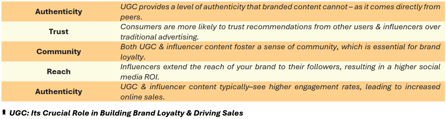 UGC: Its Crucial Role in Building Brand Loyalty & Driving Sales - (1) Authenticity: UGC provides a level of authenticity that branded content cannot – as it comes directly from peers, (2) Trust: Consumers are more likely to trust recommendations from other users & influencers over traditional advertising, (3) Community: Both UGC & influencer content foster a sense of community, which is essential for brand loyalty, (4) Reach: Influencers extend the reach of your brand to their followers, resulting in a higher social media ROI, and (5) Authenticity: UGC & influencer content typically–see higher engagement rates, leading to increased online sales.