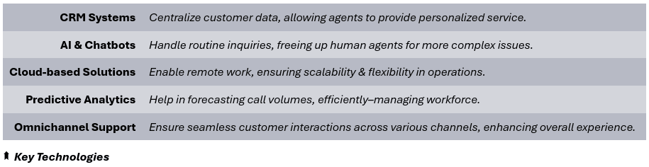 Key Technologies - (1) CRM Systems: Centralize customer data, allowing agents to provide personalized service, (2) AI & Chatbots: Handle routine inquiries, freeing up human agents for more complex issues, (3) Cloud-based Solutions: Enable remote work, ensuring scalability & flexibility in operations, (4) Predictive Analytics: Help in forecasting call volumes, efficiently–managing workforce, (5) Omnichannel Support: Ensure seamless customer interactions across various channels, enhancing overall experience.