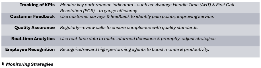 Monitoring Strategies - (1) Tracking of KPIs: Monitor key performance indicators – such as: Average Handle Time (AHT) & First Call Resolution (FCR) – to gauge efficiency, (2) Customer Feedback: Use customer surveys & feedback to identify pain points, improving service, (3) Quality Assurance: Regularly–review calls to ensure compliance with quality standards, (4) Real-time Analytics: Use real-time data to make informed decisions & promptly–adjust strategies, (5) Employee Recognition: Recognize/reward high-performing agents to boost morale & productivity.